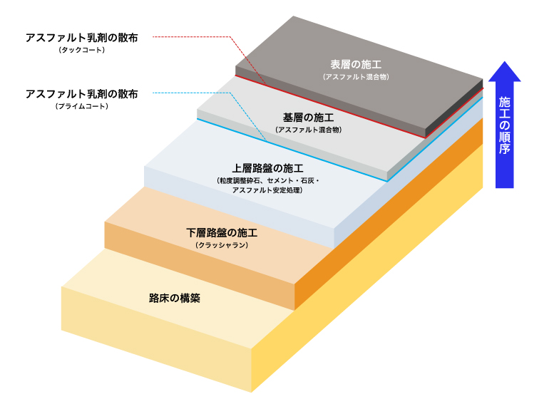 一般的な舗装構成